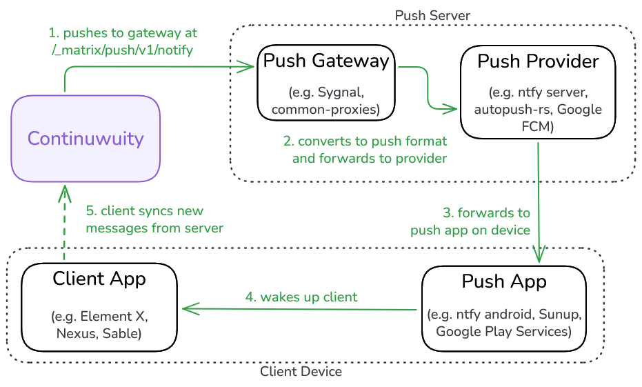 Diagram showing the push operation with the Push Gateway method, described in the text below.