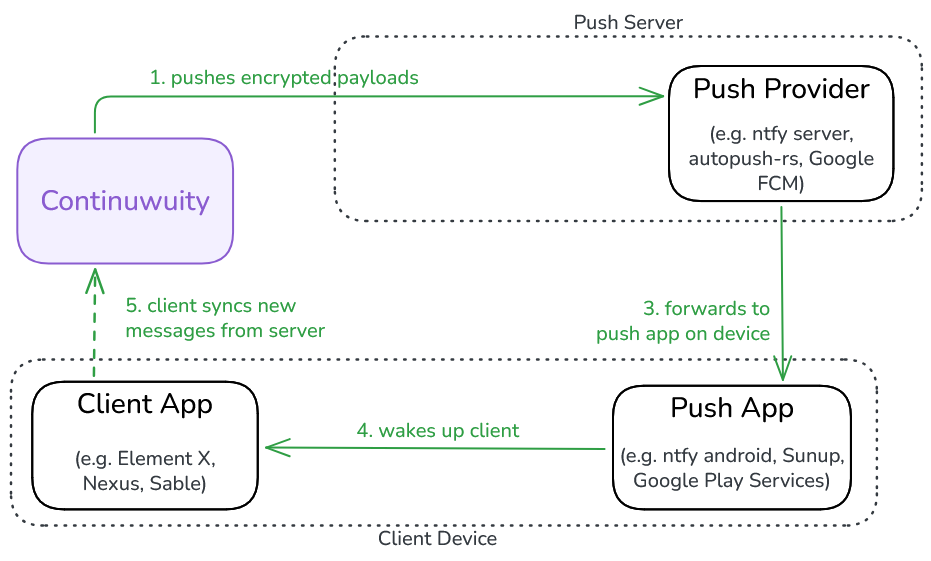 Diagram showing the push operation with the Web Push method, described in the text below.