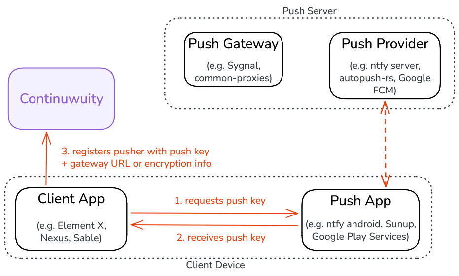 Diagram showing the push registration flow, described in the text below.